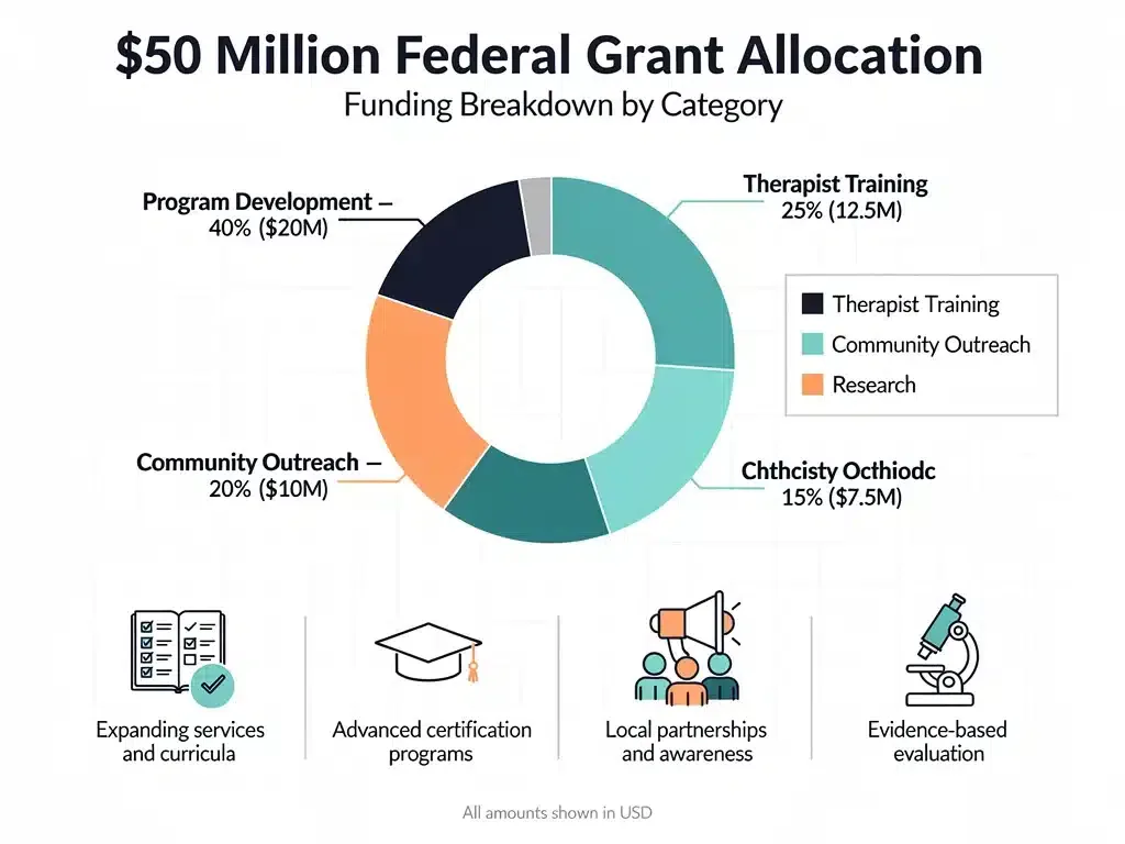 Infographic displaying federal grant allocation breakdown.