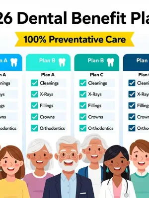 Comprehensive 2026 dental benefits comparison chart with 100% preventative care highlighted.