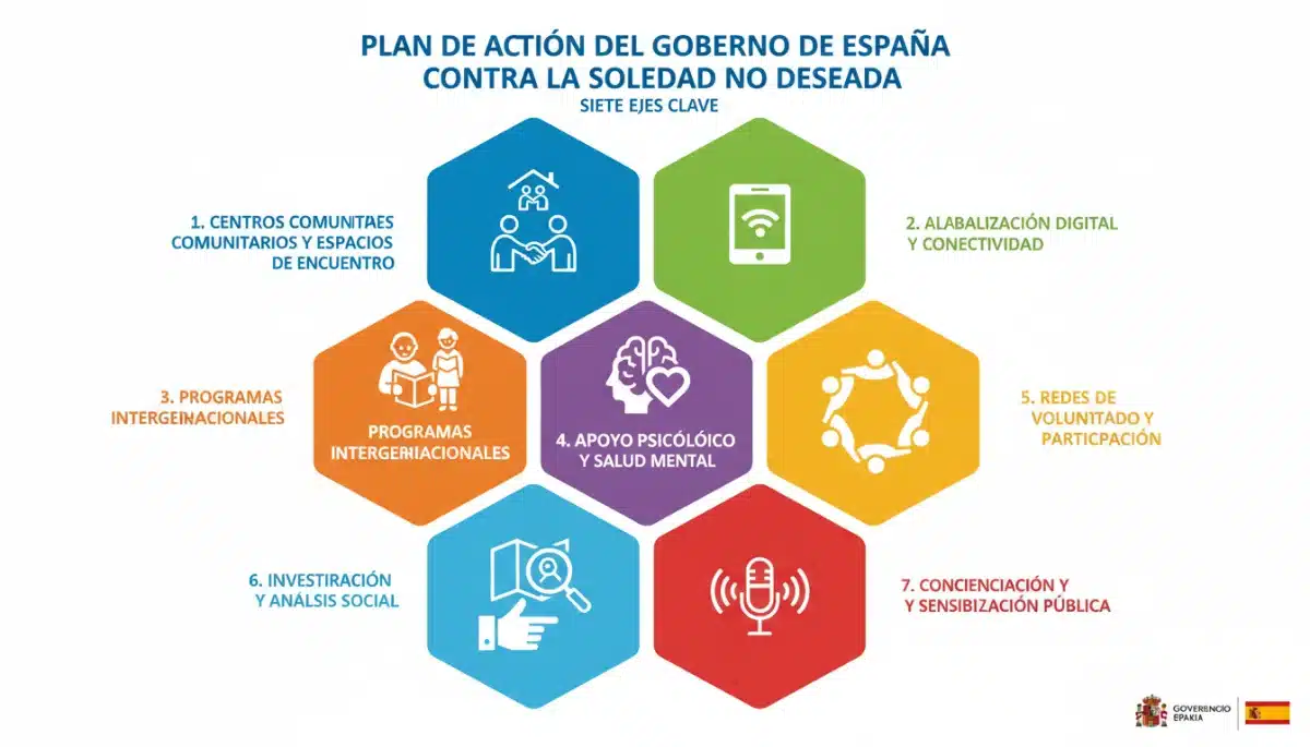 Infografía detallando los siete puntos clave del plan de acción contra la soledad en España.